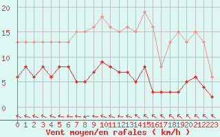 Courbe de la force du vent pour Sorcy-Bauthmont (08)
