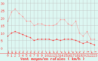 Courbe de la force du vent pour Landser (68)