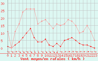 Courbe de la force du vent pour Vias (34)