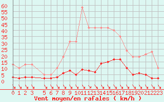 Courbe de la force du vent pour Xert / Chert (Esp)