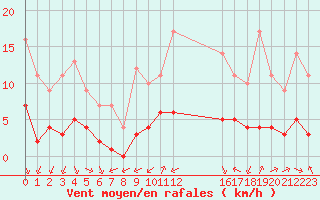 Courbe de la force du vent pour Sarzeau (56)