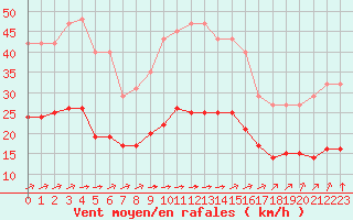 Courbe de la force du vent pour Estres-la-Campagne (14)