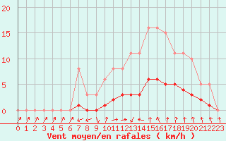 Courbe de la force du vent pour Puissalicon (34)