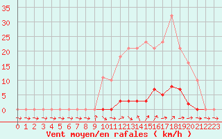 Courbe de la force du vent pour Grardmer (88)