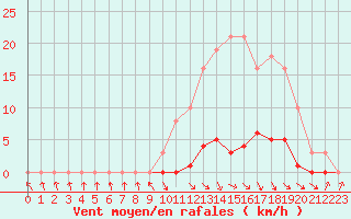 Courbe de la force du vent pour Les Pennes-Mirabeau (13)