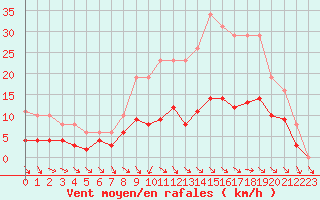 Courbe de la force du vent pour Cernay (86)