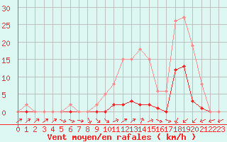 Courbe de la force du vent pour Pertuis - Grand Cros (84)