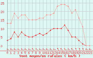 Courbe de la force du vent pour Vias (34)