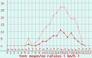 Courbe de la force du vent pour Donnemarie-Dontilly (77)