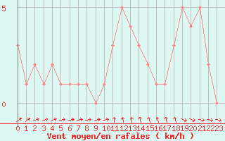 Courbe de la force du vent pour Orschwiller (67)