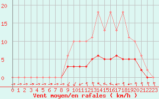 Courbe de la force du vent pour Tour-en-Sologne (41)