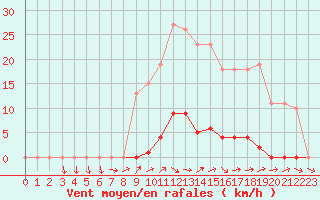 Courbe de la force du vent pour Grardmer (88)