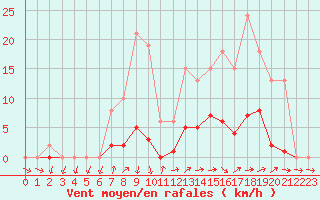 Courbe de la force du vent pour Bellefontaine (88)