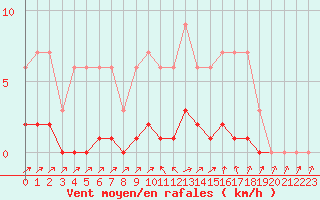 Courbe de la force du vent pour Harville (88)