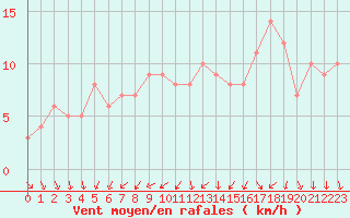 Courbe de la force du vent pour Orschwiller (67)