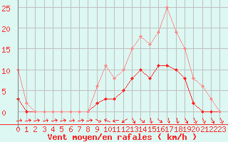 Courbe de la force du vent pour Tour-en-Sologne (41)