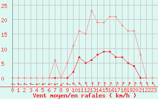 Courbe de la force du vent pour Vias (34)