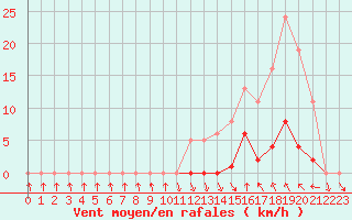 Courbe de la force du vent pour Recoubeau (26)