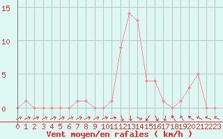 Courbe de la force du vent pour Selonnet (04)