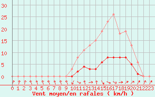 Courbe de la force du vent pour Isle-sur-la-Sorgue (84)