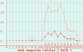 Courbe de la force du vent pour Laqueuille (63)