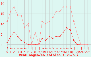 Courbe de la force du vent pour Saint-Yrieix-le-Djalat (19)