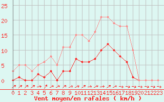 Courbe de la force du vent pour Christnach (Lu)