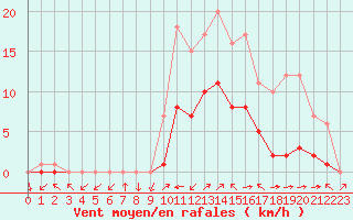 Courbe de la force du vent pour Croisette (62)