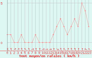 Courbe de la force du vent pour Rethel (08)