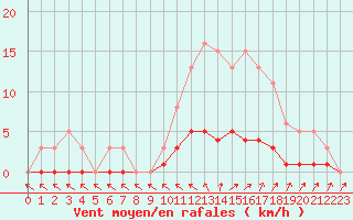 Courbe de la force du vent pour Cavalaire-sur-Mer (83)