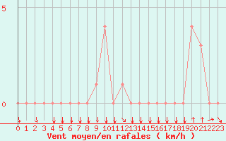 Courbe de la force du vent pour Quimperl (29)