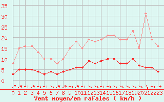 Courbe de la force du vent pour Anglars St-Flix(12)