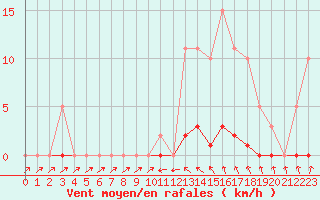 Courbe de la force du vent pour Sain-Bel (69)