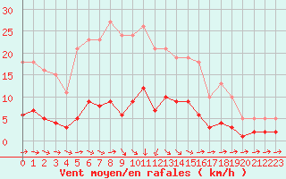 Courbe de la force du vent pour Grasque (13)