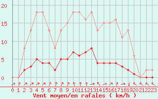Courbe de la force du vent pour Connerr (72)