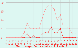 Courbe de la force du vent pour Lans-en-Vercors (38)