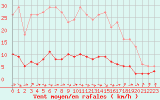 Courbe de la force du vent pour Grasque (13)