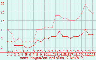 Courbe de la force du vent pour Sandillon (45)