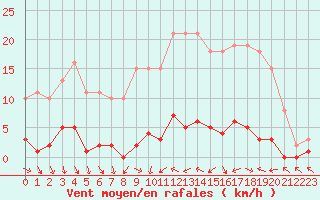 Courbe de la force du vent pour Cerisiers (89)