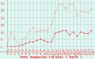 Courbe de la force du vent pour Fameck (57)