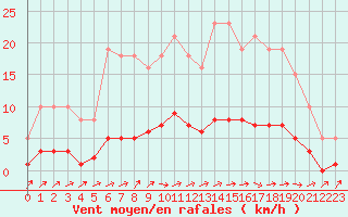 Courbe de la force du vent pour Lignerolles (03)