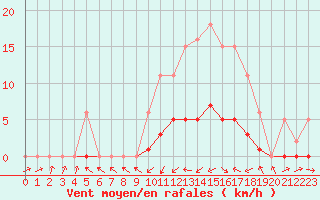 Courbe de la force du vent pour Sermange-Erzange (57)