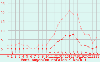 Courbe de la force du vent pour Cavalaire-sur-Mer (83)