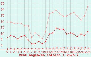 Courbe de la force du vent pour Marseille - Saint-Loup (13)