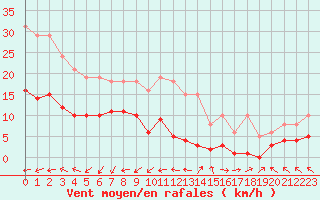 Courbe de la force du vent pour Lemberg (57)