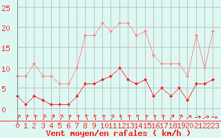 Courbe de la force du vent pour Courcouronnes (91)