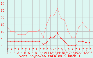 Courbe de la force du vent pour Pinsot (38)