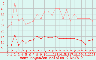Courbe de la force du vent pour Petiville (76)