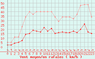 Courbe de la force du vent pour Montredon des Corbires (11)