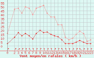 Courbe de la force du vent pour Lans-en-Vercors - Les Allires (38)